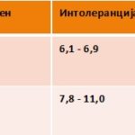 OGTT vrednosti